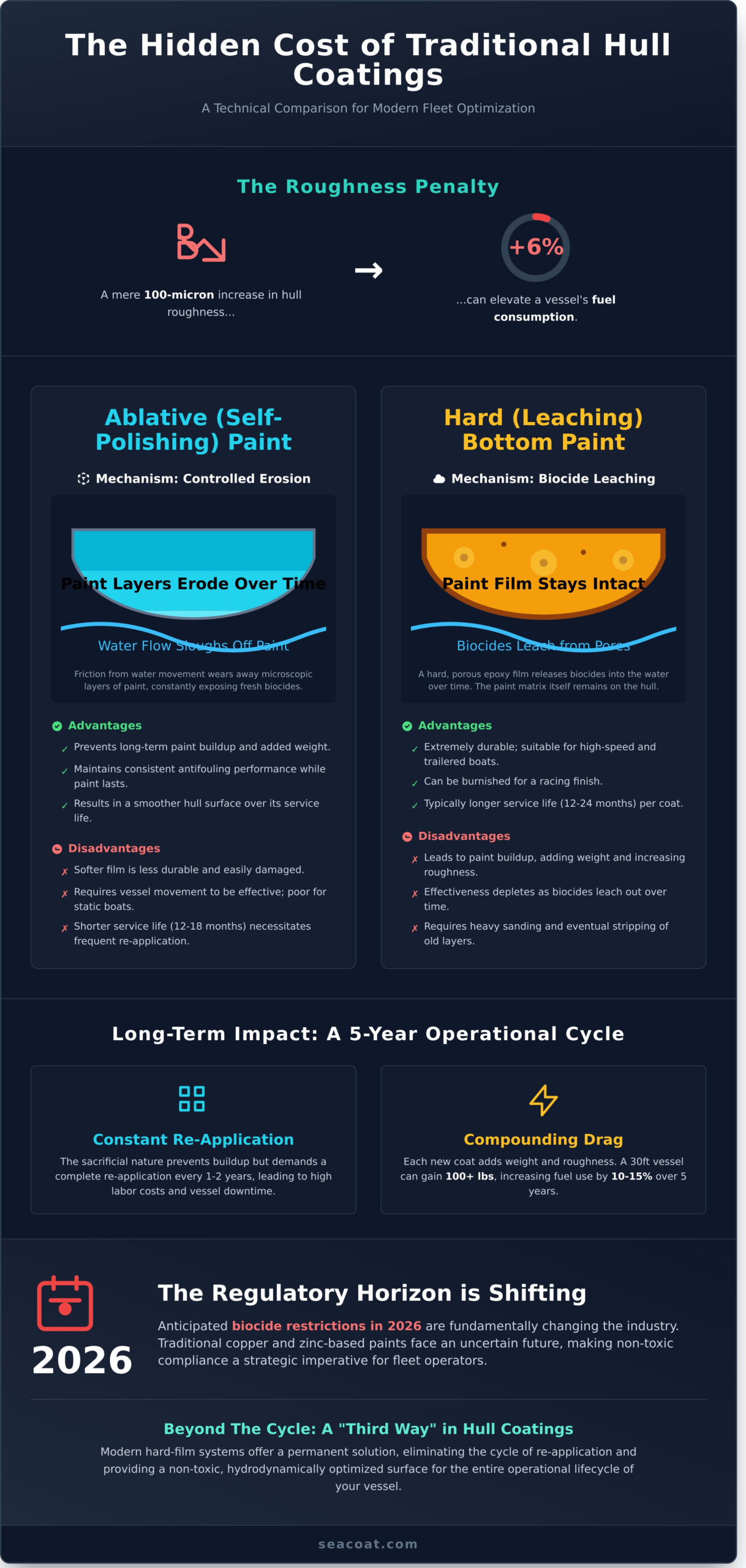 Ablative Bottom Paint: Understanding the Sacrificial Cycle vs. Modern Alternatives Ablative Bottom Paint: Understanding the Sacrificial Cycle vs. Modern Alternatives