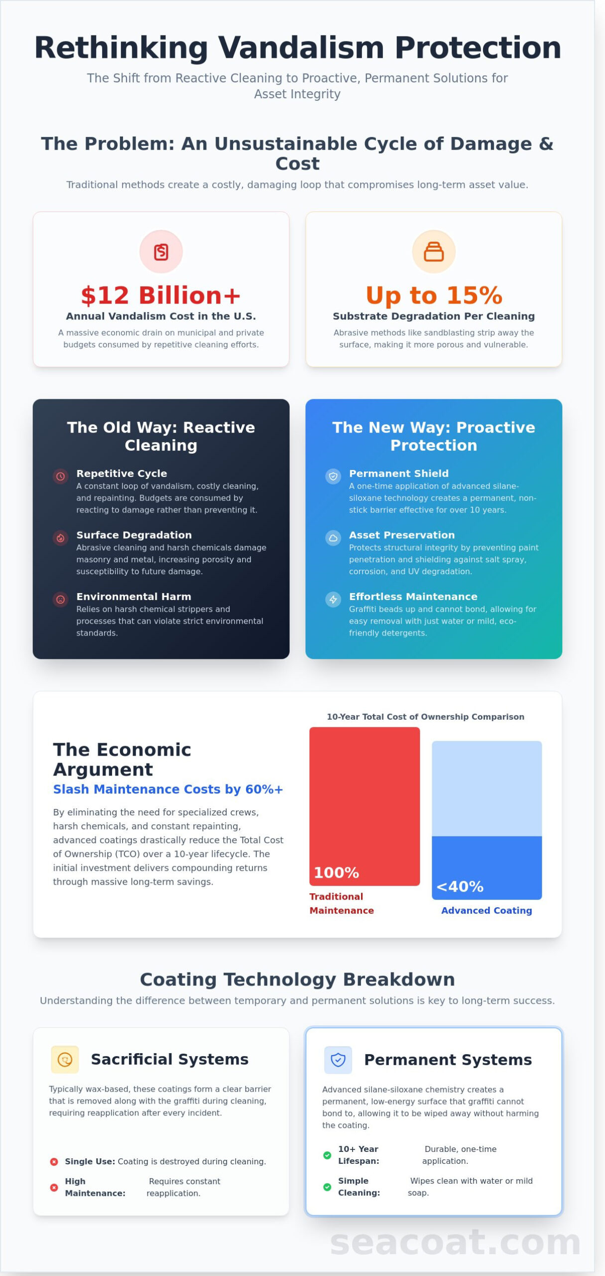 Anti-Graffiti Coatings: The Professional Guide to Permanent Surface Protection Anti-Graffiti Coatings: The Professional Guide to Permanent Surface Protection