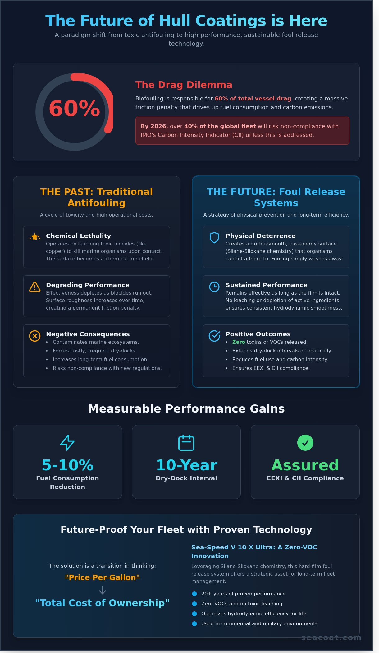 Environmental Marine Coatings: The 2026 Shift Toward Sustainable Hull Performance