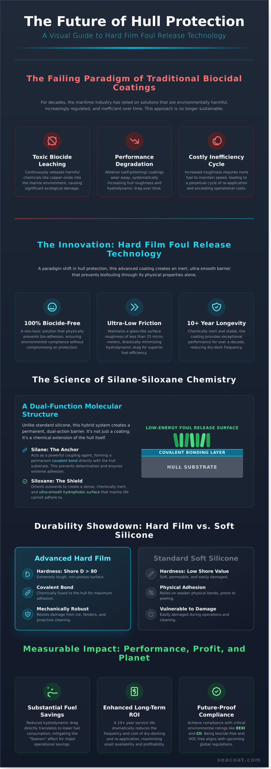 Hard Film Foul Release Coating: The Science of High-Performance Hull Protection