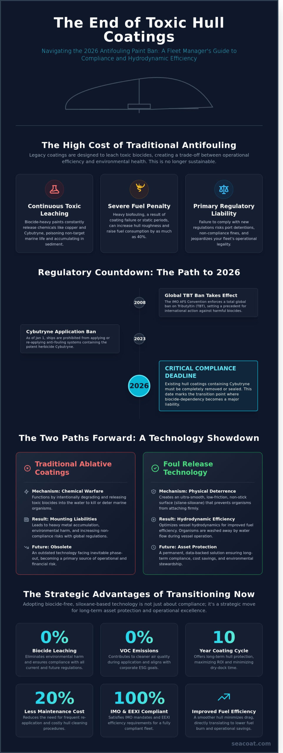 The 2026 Guide to Toxic Antifouling Paint Bans: Regulations and Compliant Alternatives