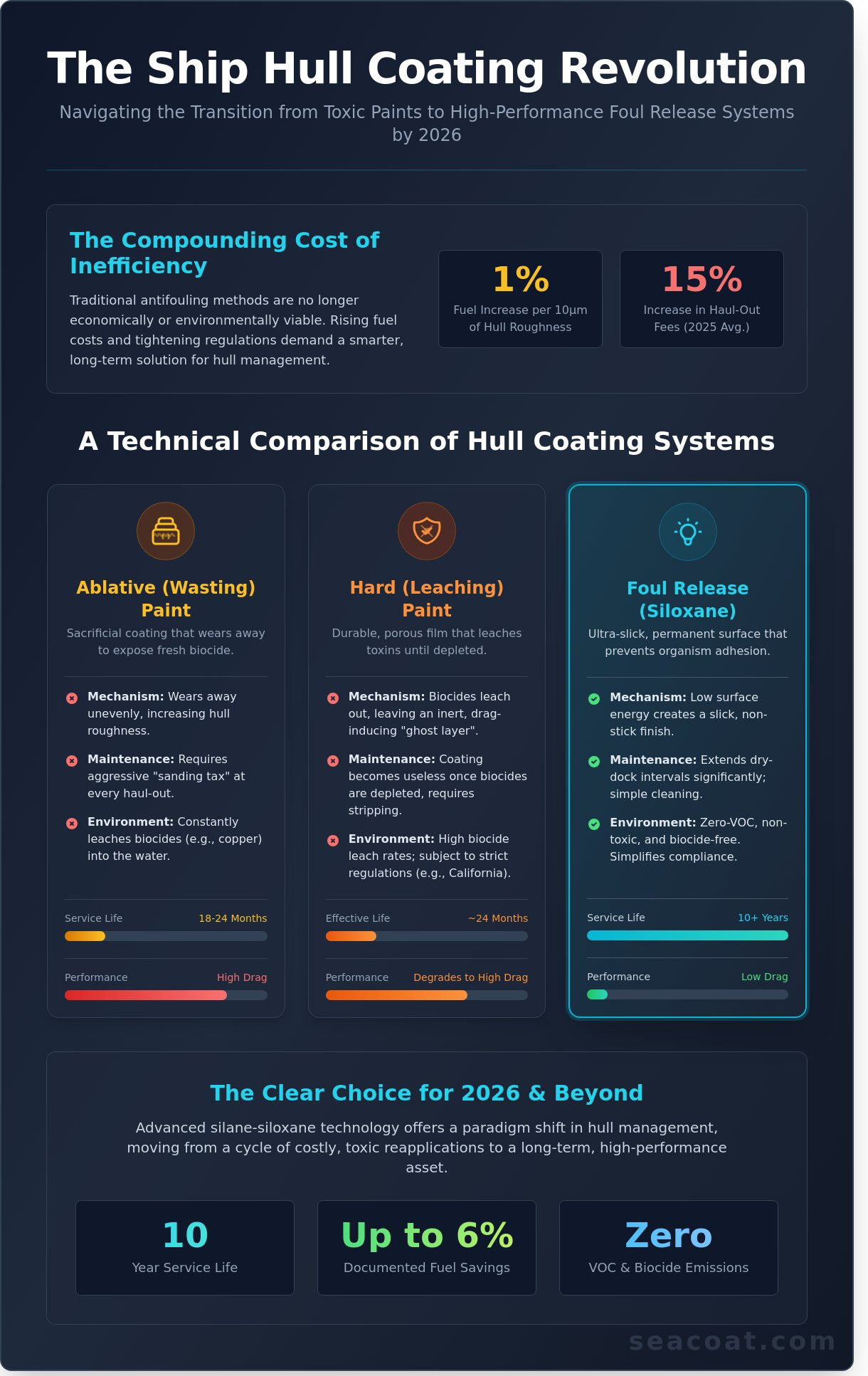 The Definitive Guide to Antifouling Boat Paint and Foul Release Systems in 2026