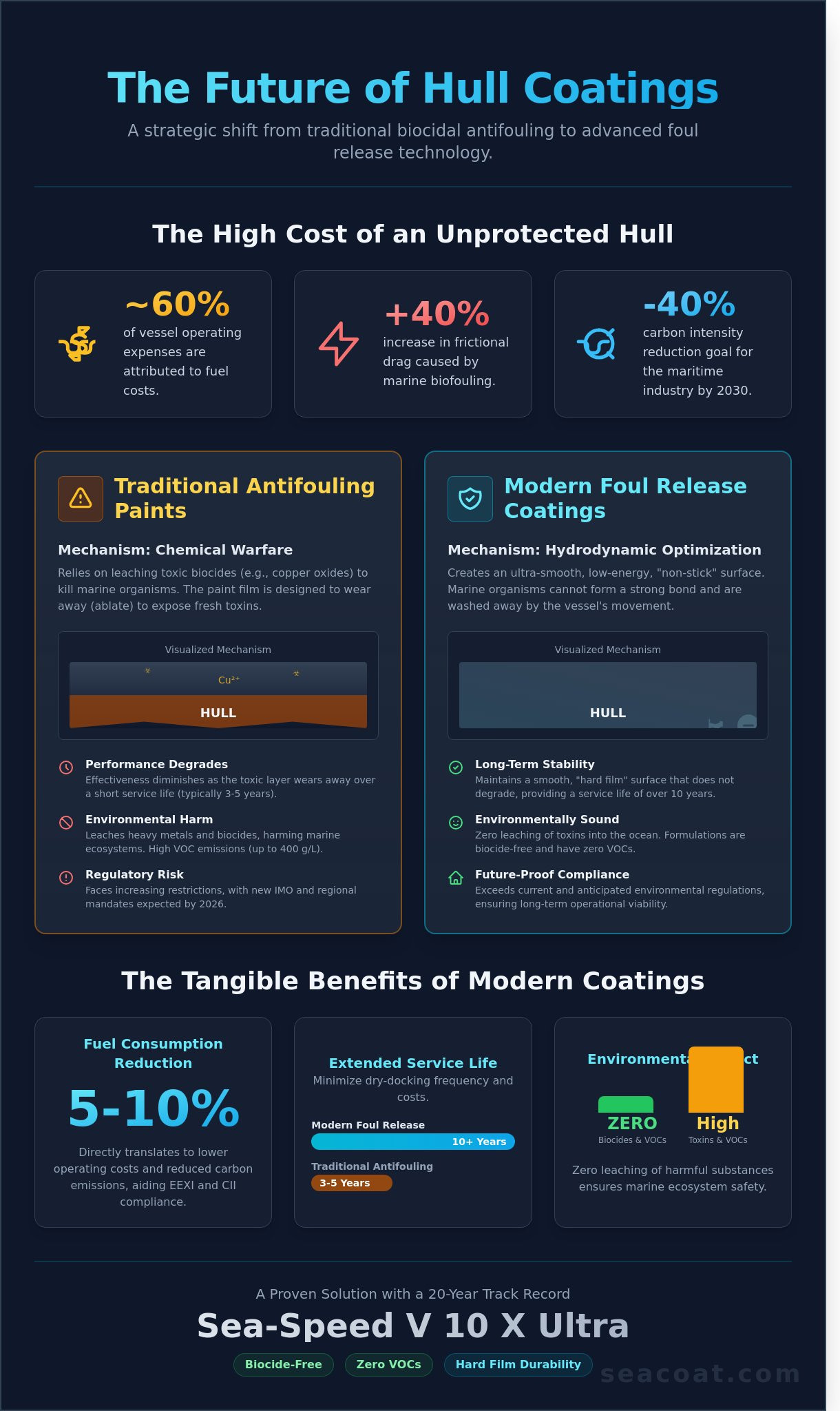 The Evolution of Anti Fouling Paints: Science, Sustainability, and Performance
