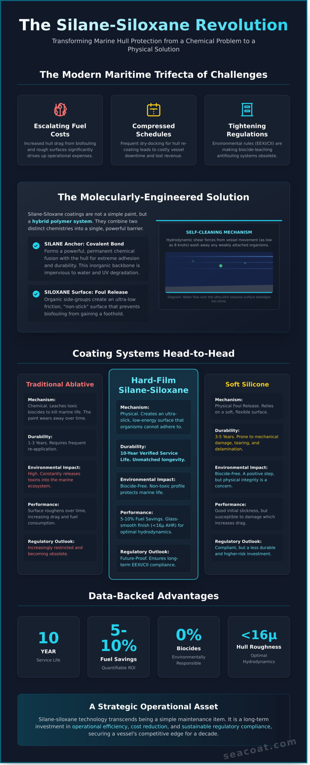 The Science of Silane-Siloxane Marine Coatings: A Comprehensive Technical Guide