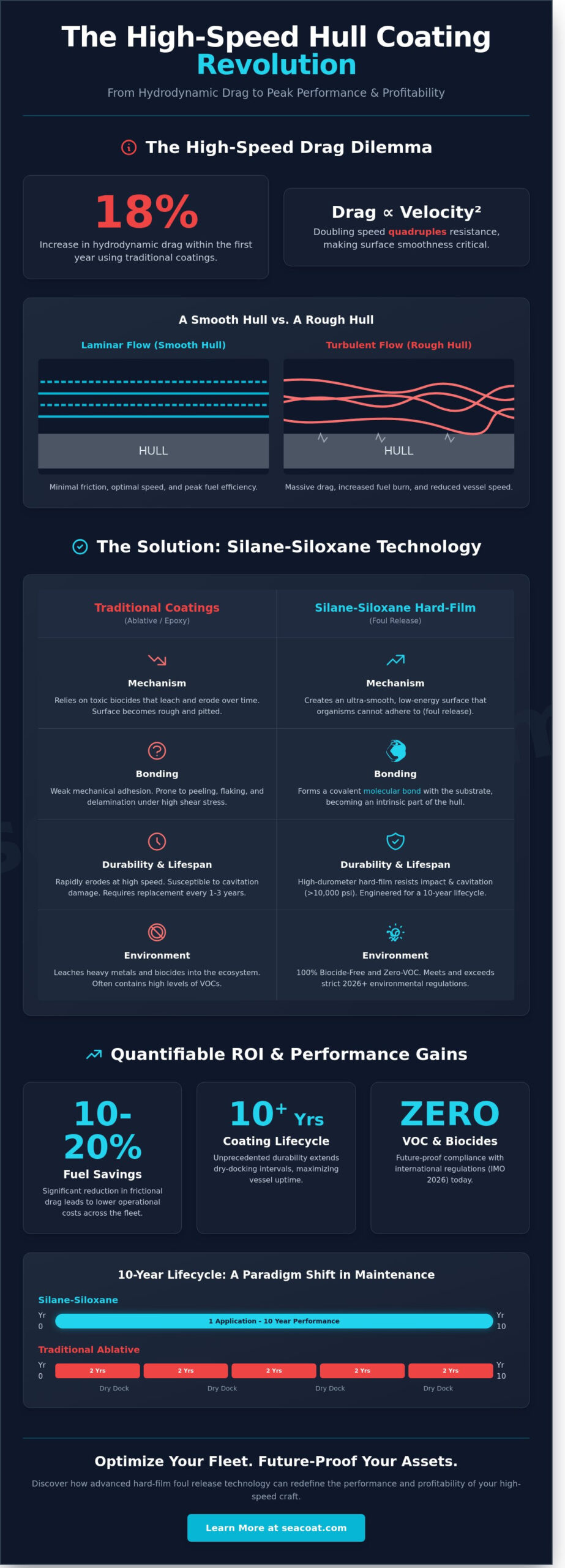 Hull Coating for High Speed Craft: Performance, Science, and ROI in 2026