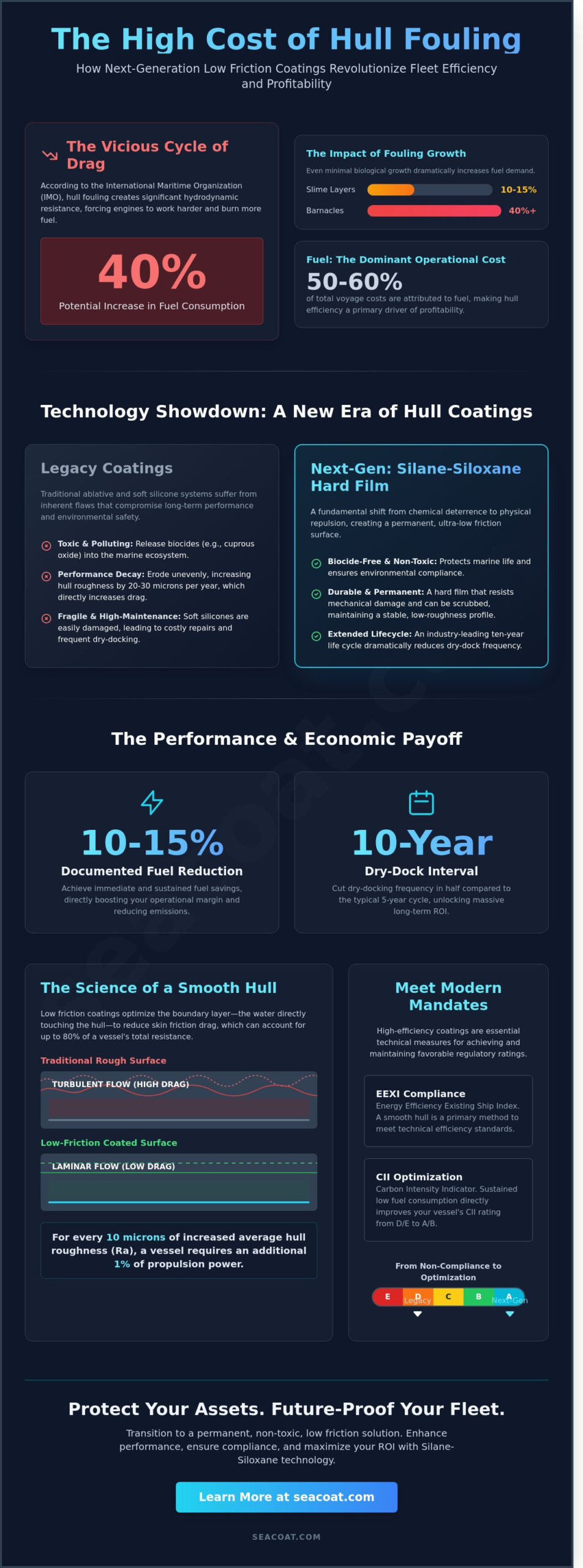 Low Friction Hull Coating Technology: The 2026 Guide to Marine Efficiency Low Friction Hull Coating Technology: The 2026 Guide to Marine Efficiency