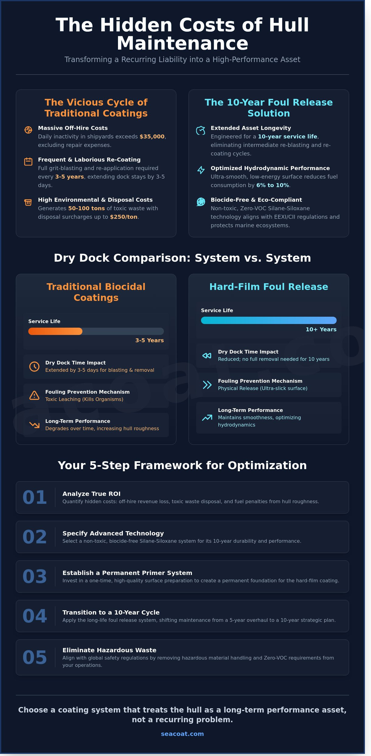 Reducing Dry Dock Time and Costs: A Strategic Guide to Hull Coating Optimization Reducing Dry Dock Time and Costs: A Strategic Guide to Hull Coating Optimization