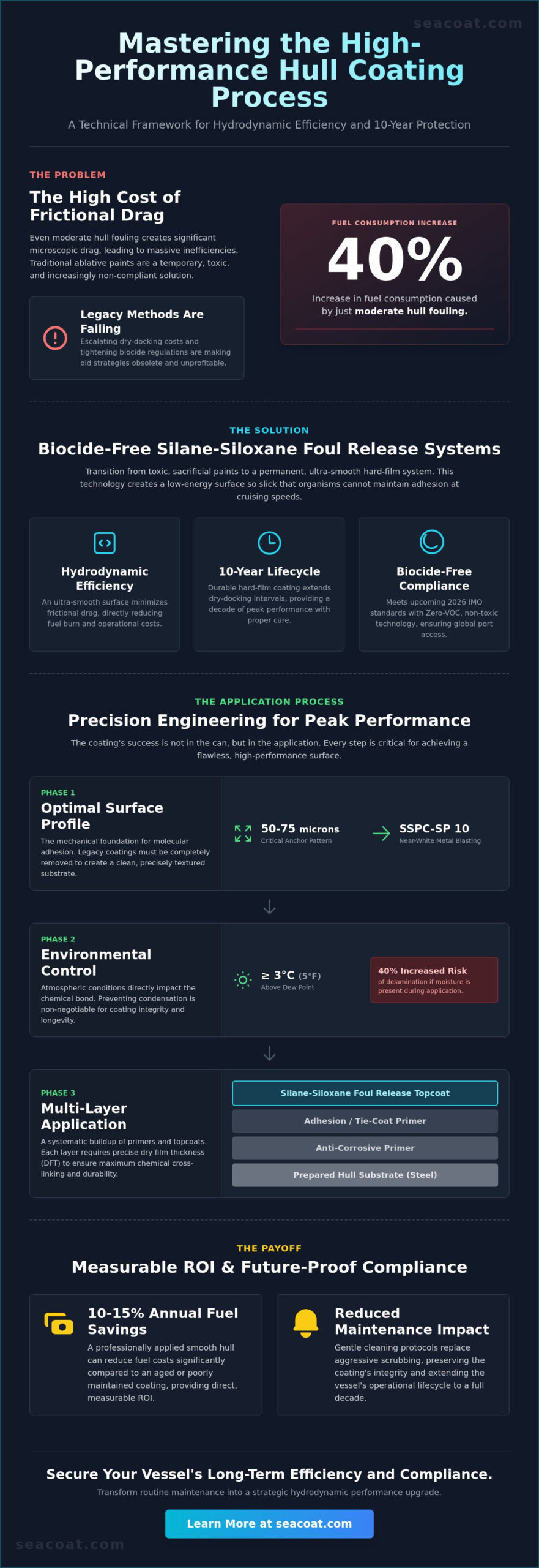 The Professional Hull Coating Application Process: A Guide to Hydrodynamic Optimization