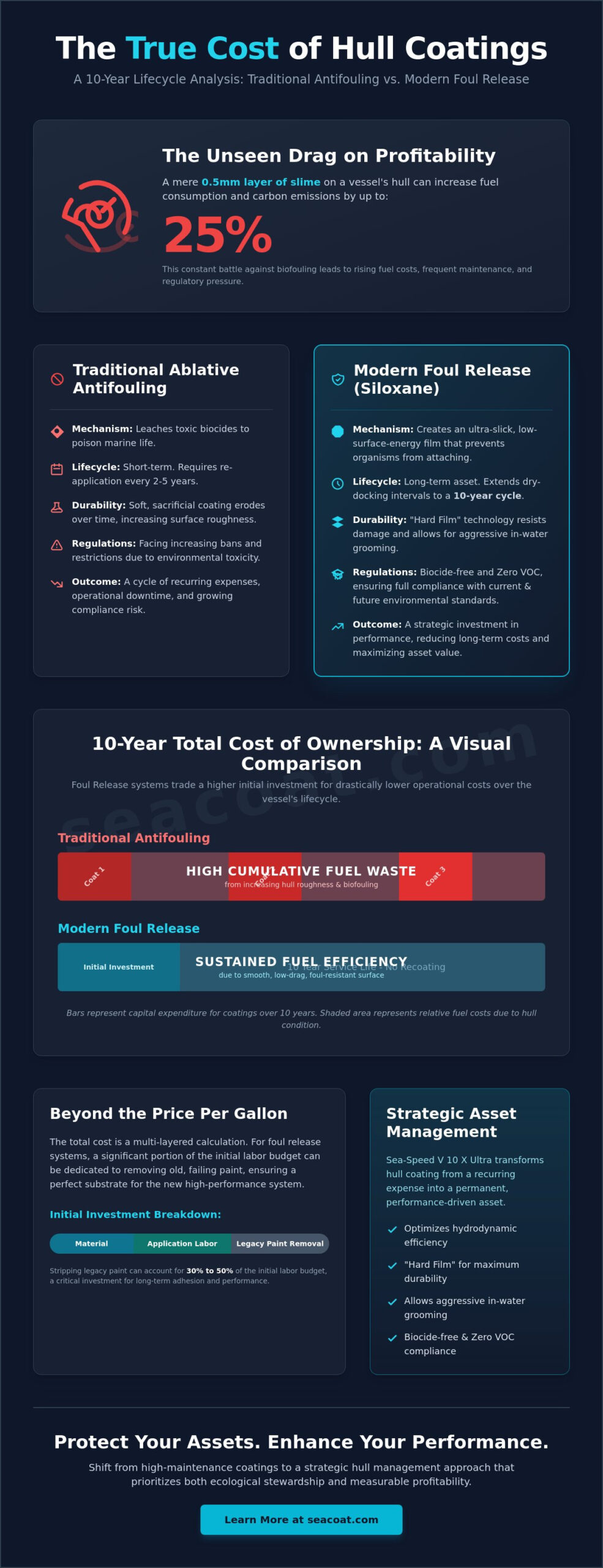The Real Cost of Foul Release Coating Systems: A 2026 ROI Analysis The Real Cost of Foul Release Coating Systems: A 2026 ROI Analysis