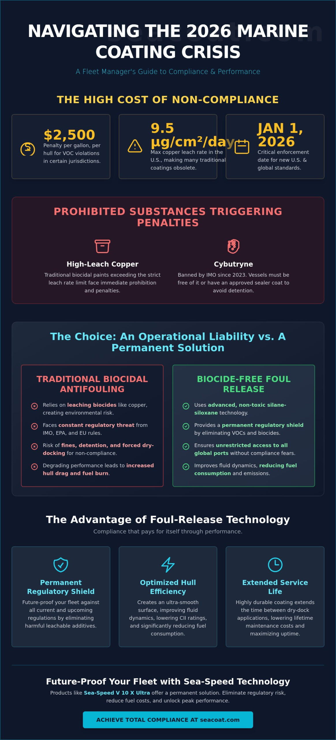 Avoiding Fines for Marine Paint Regulations: A 2026 Vessel Compliance Guide