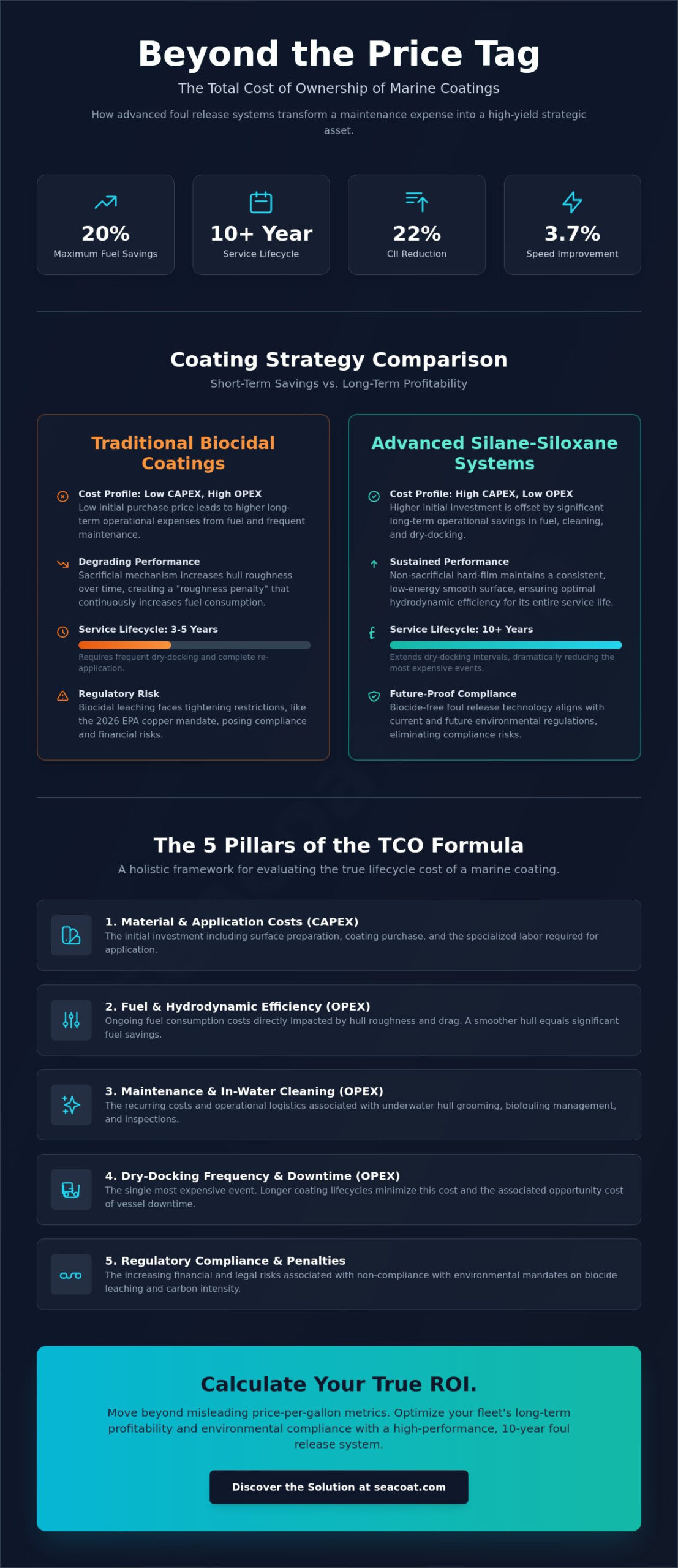 Calculating Total Cost of Ownership for Marine Paint: A 10-Year Lifecycle Guide