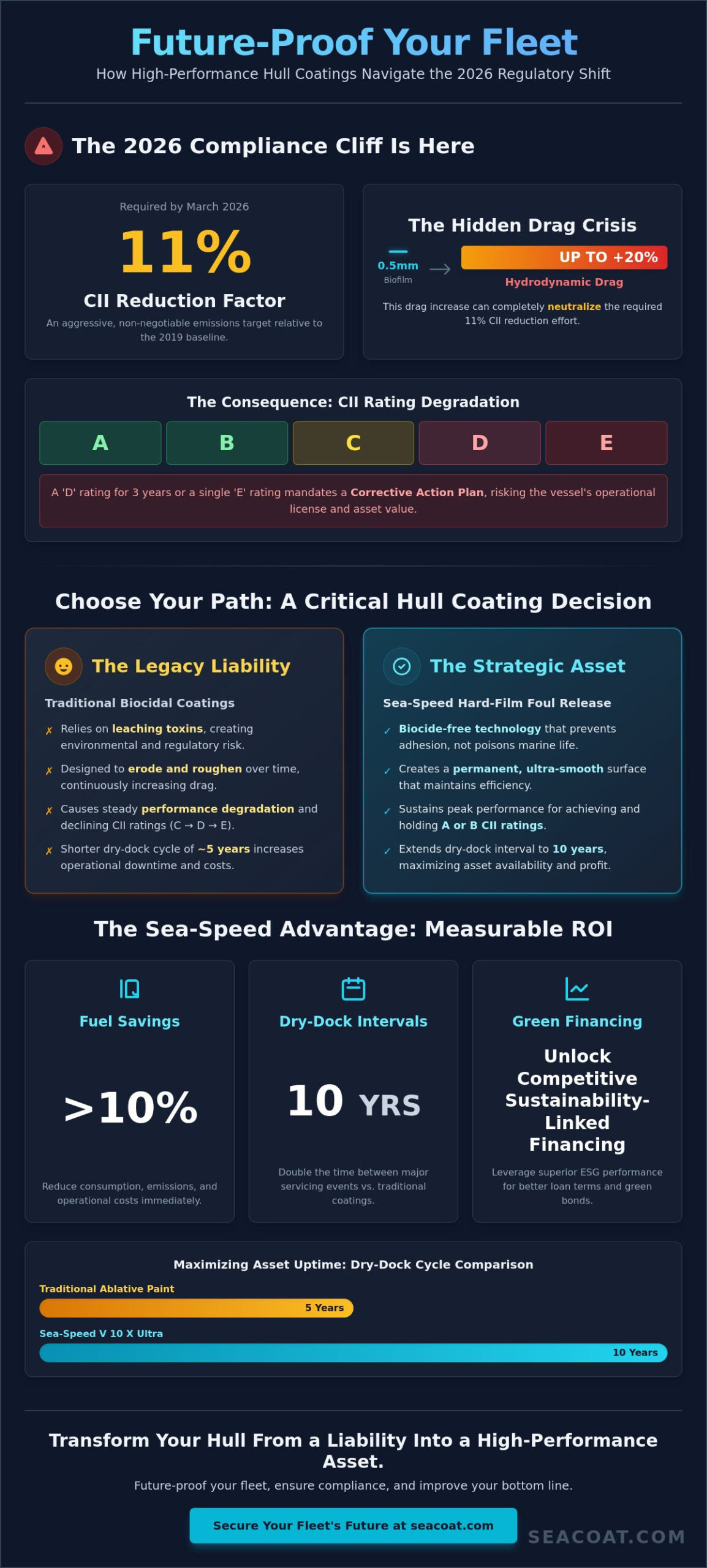 Green Shipping Compliance: How Advanced Hull Coating Solutions Drive Fleet Modernization in 2026 Green Shipping Compliance: How Advanced Hull Coating Solutions Drive Fleet Modernization in 2026