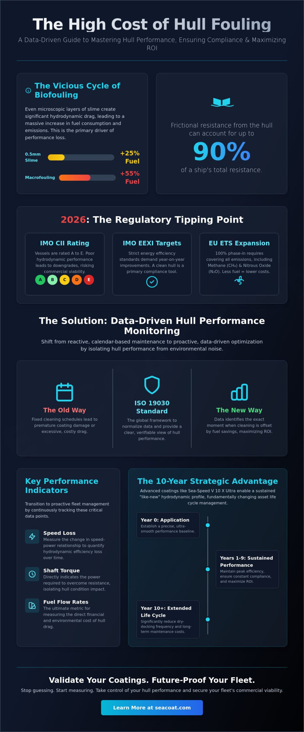 Hull Performance Monitoring: A Strategic Guide to Maritime Efficiency in 2026