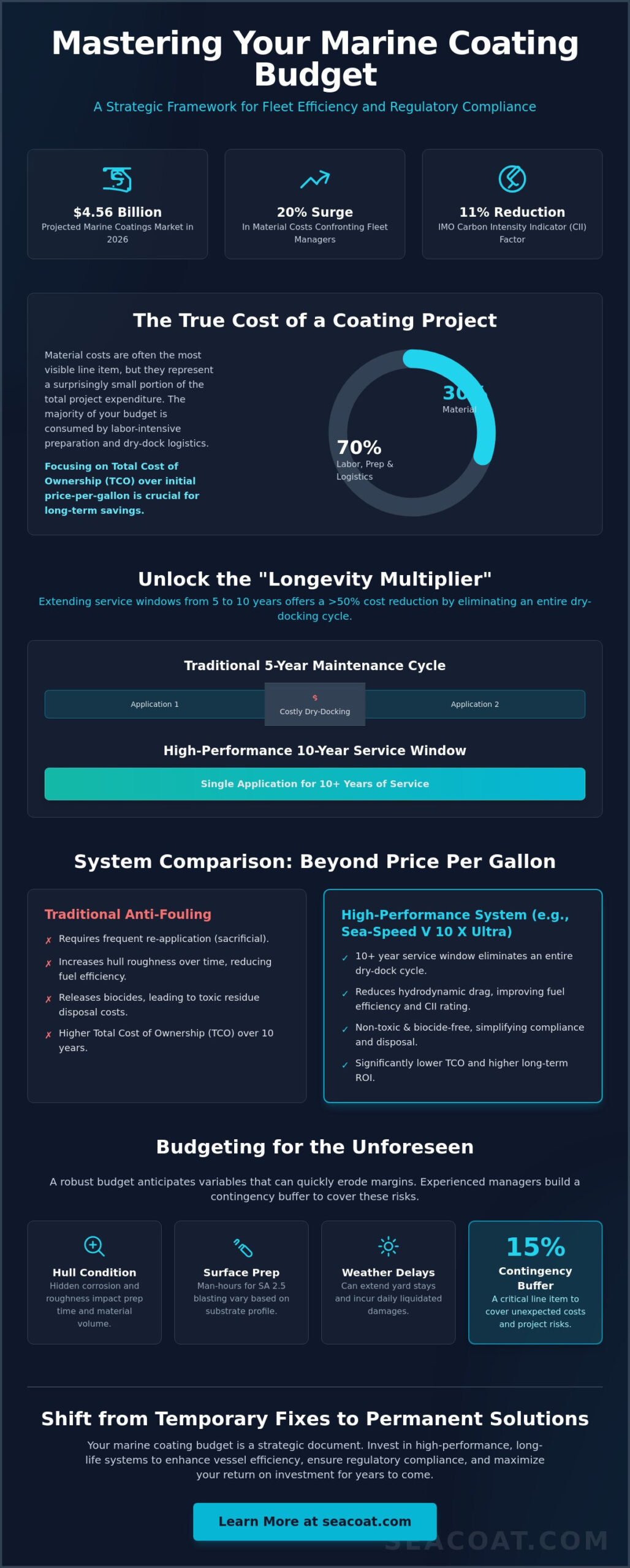 Marine Coating Project Budget Template: A Strategic Guide for 2026 Fleet Maintenance