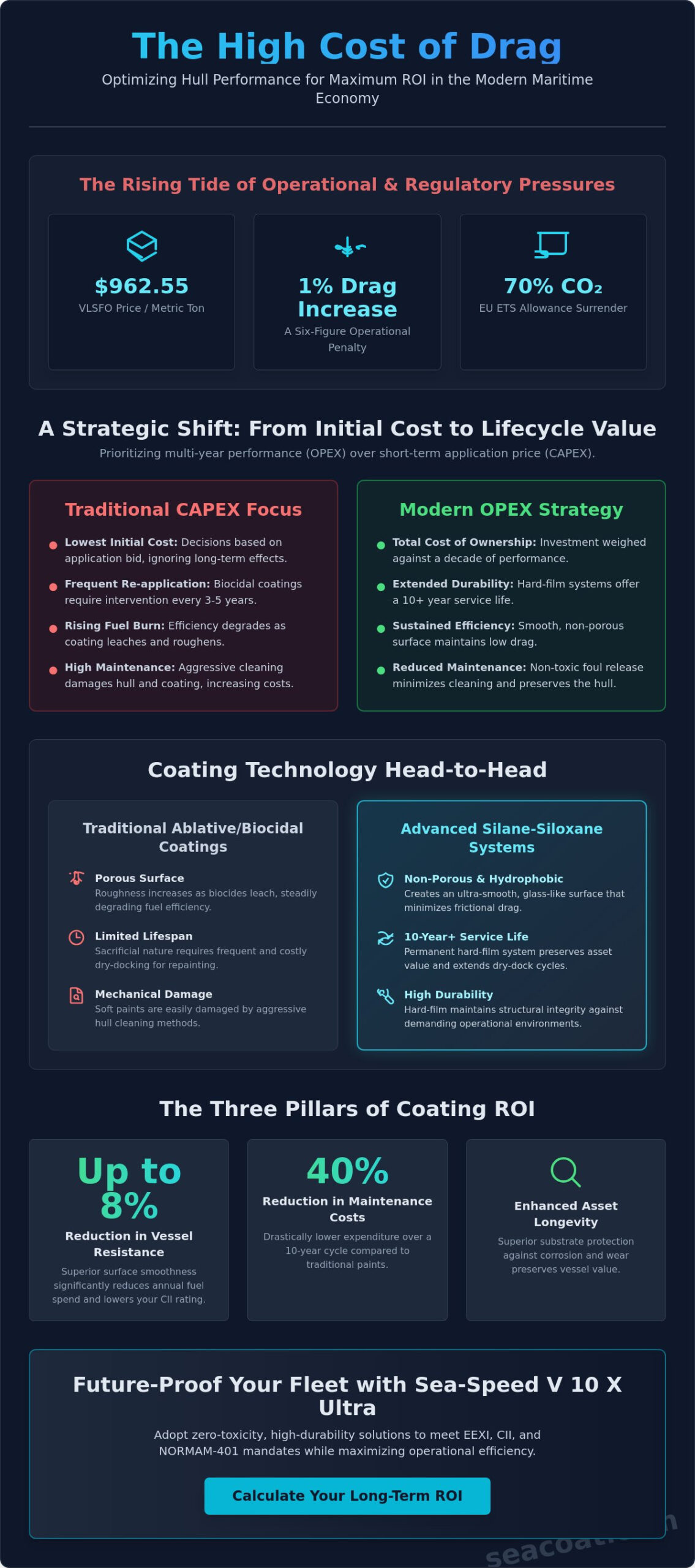 ROI Calculator for Vessel Coatings: A Strategic Guide to Hull Efficiency ROI Calculator for Vessel Coatings: A Strategic Guide to Hull Efficiency