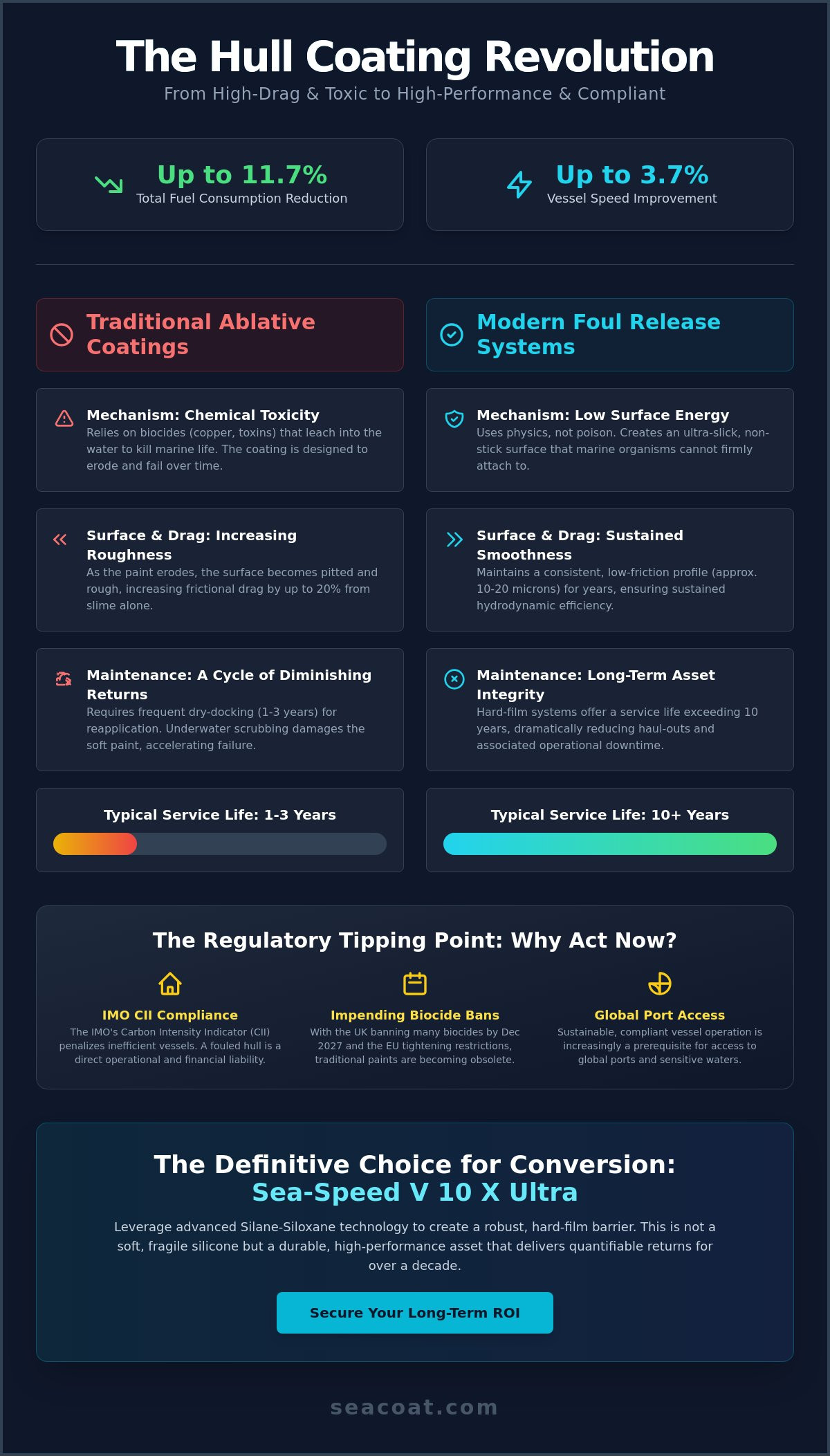 Switching from Ablative to Foul Release: The Technical Guide to Hull Performance Switching from Ablative to Foul Release: The Technical Guide to Hull Performance