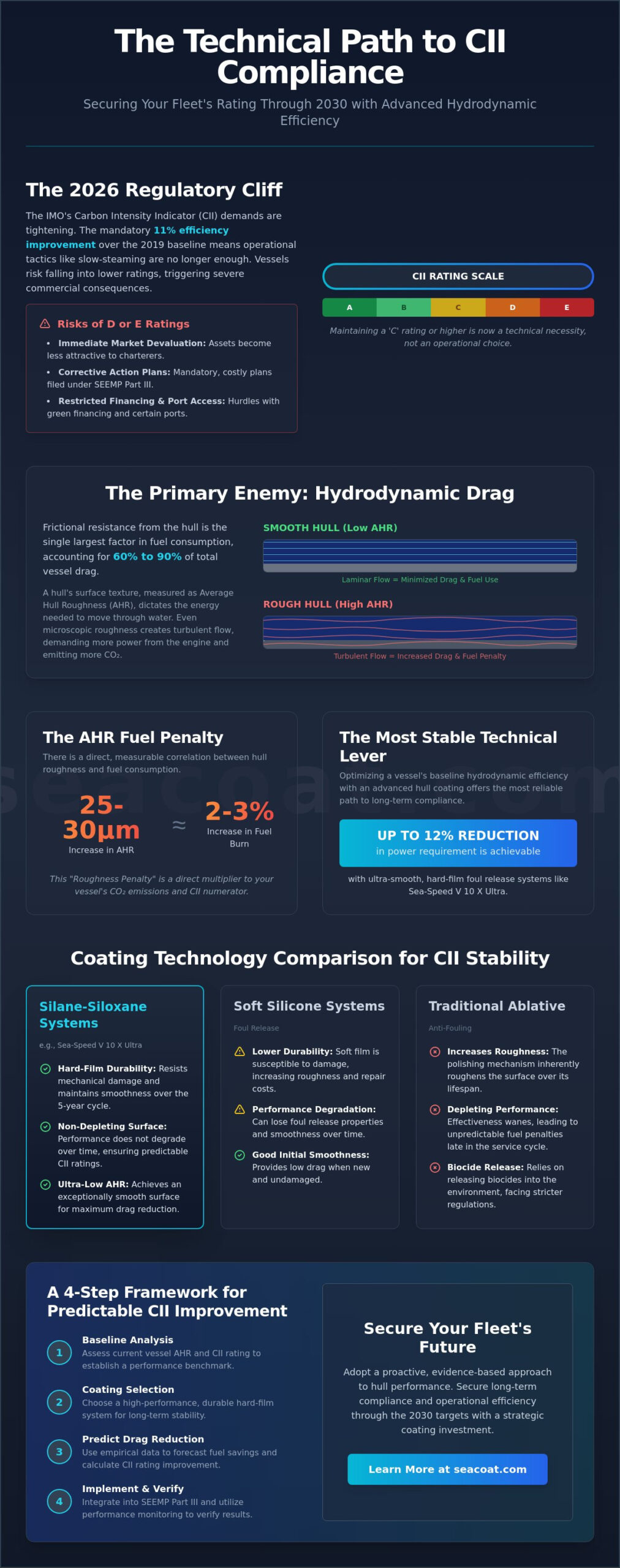 Calculating CII Rating Improvement from Advanced Hull Coatings in 2026