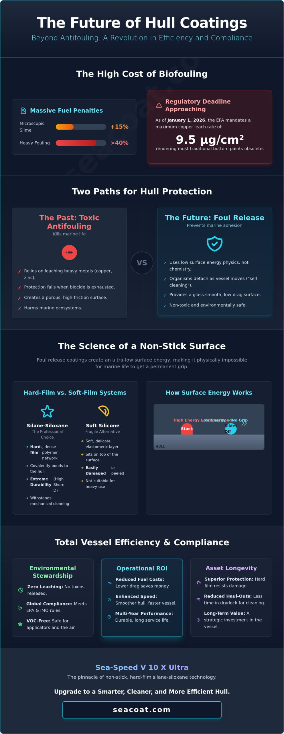 Non-Stick Hull Coating for Boats: The Science of Foul Release Performance in 2026 Non-Stick Hull Coating for Boats: The Science of Foul Release Performance in 2026