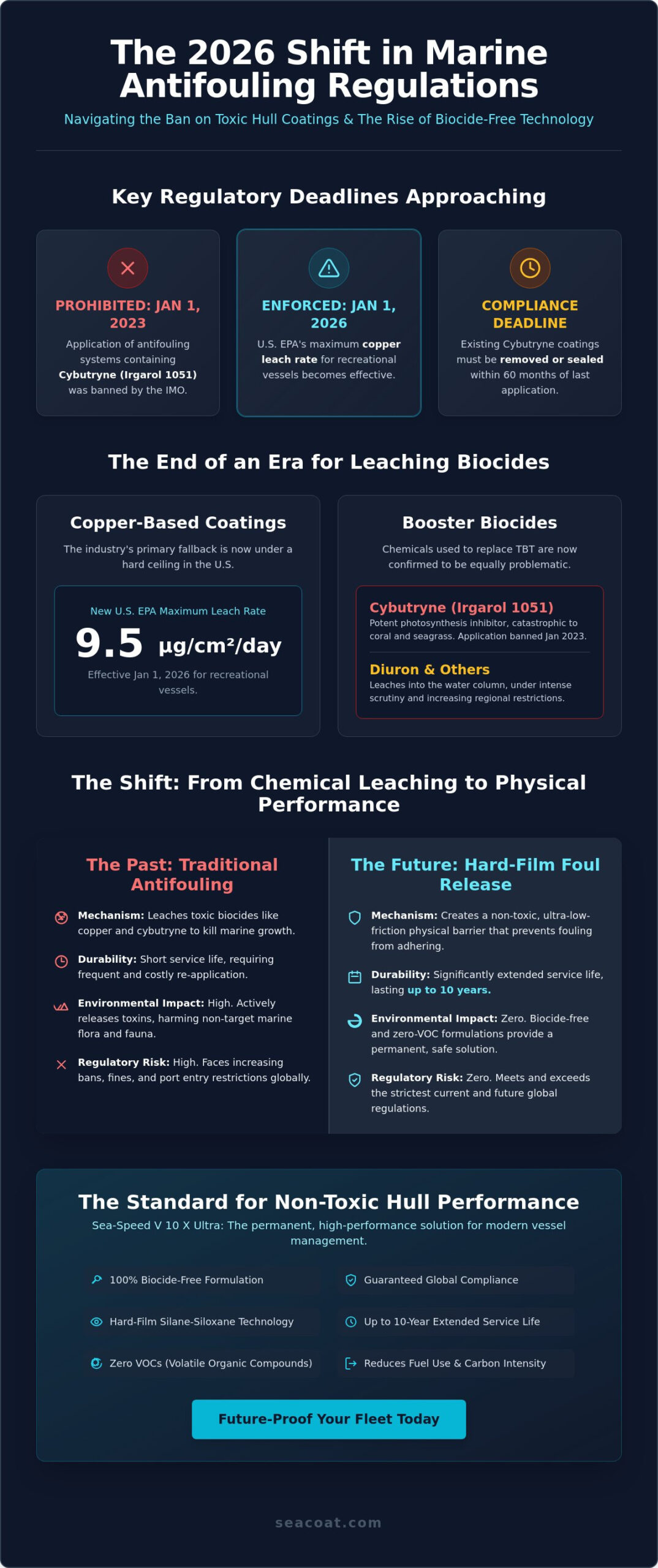 Toxic Antifouling Paint Ban Update 2026: Navigating New Global Marine Regulations