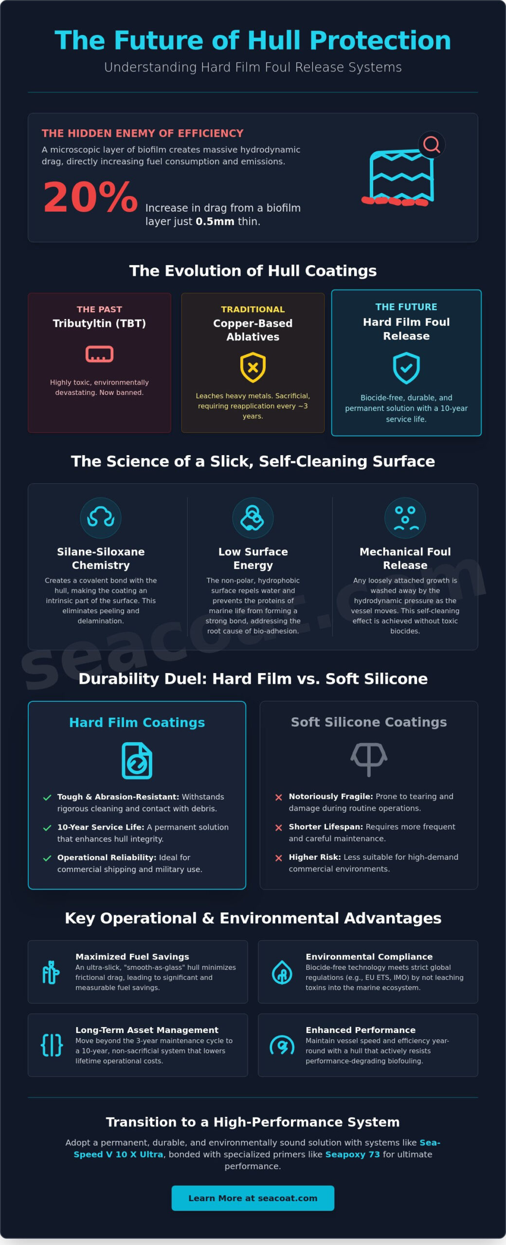 What is a Hard Film Foul Release System? The Science of High-Durability Hull Performance