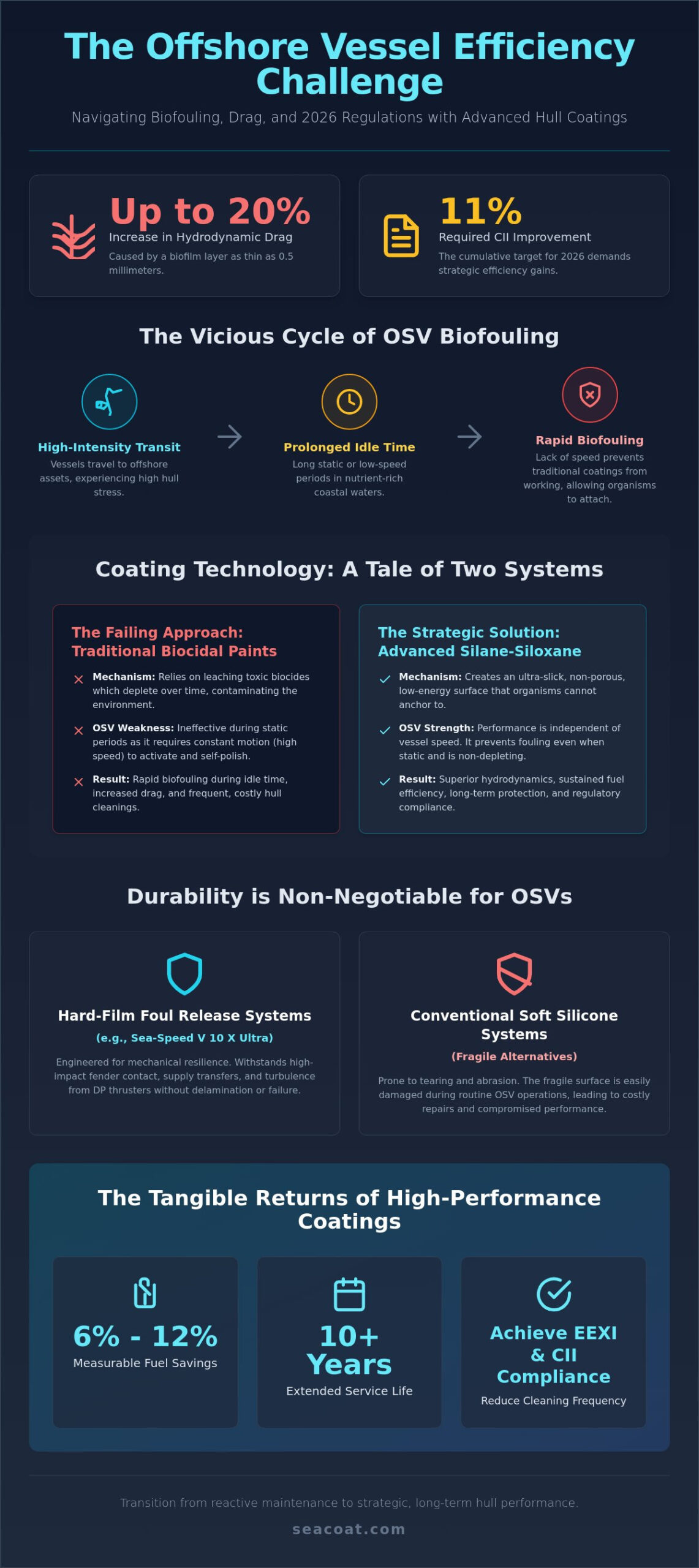 Advanced Marine Coating for Offshore Support Vessels: Maximizing OSV Efficiency in 2026
