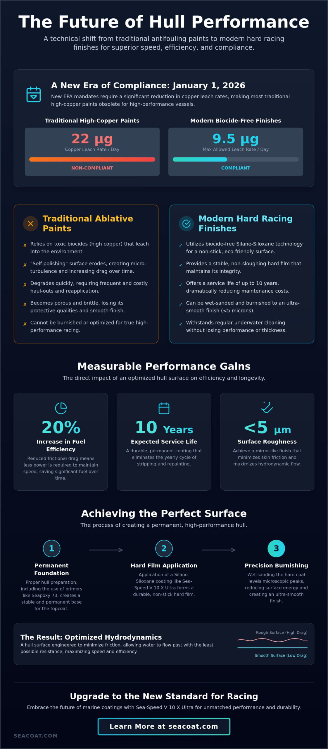 Hard Racing Finish Boat Paint: Maximizing Speed and Efficiency in 2026